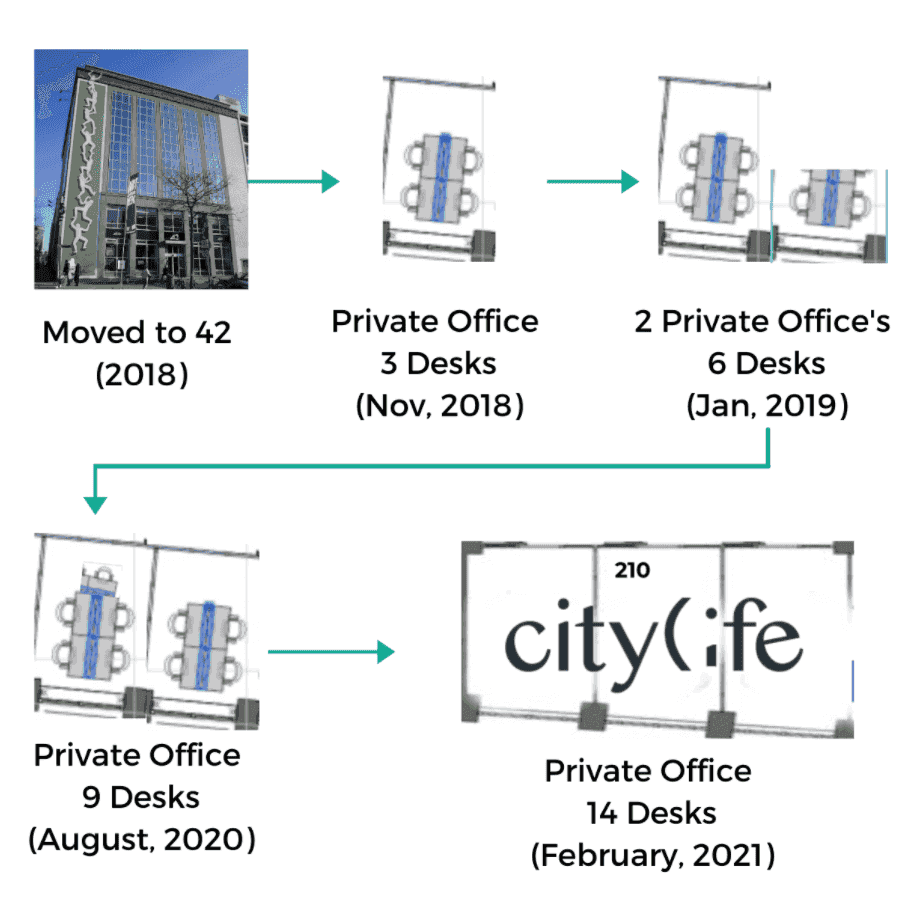 42workspace citylife journey